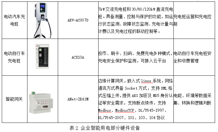 AcrelEMS企业微电网能效管理平台实现用户侧智能配电和智能用电管理-安科瑞黄安南