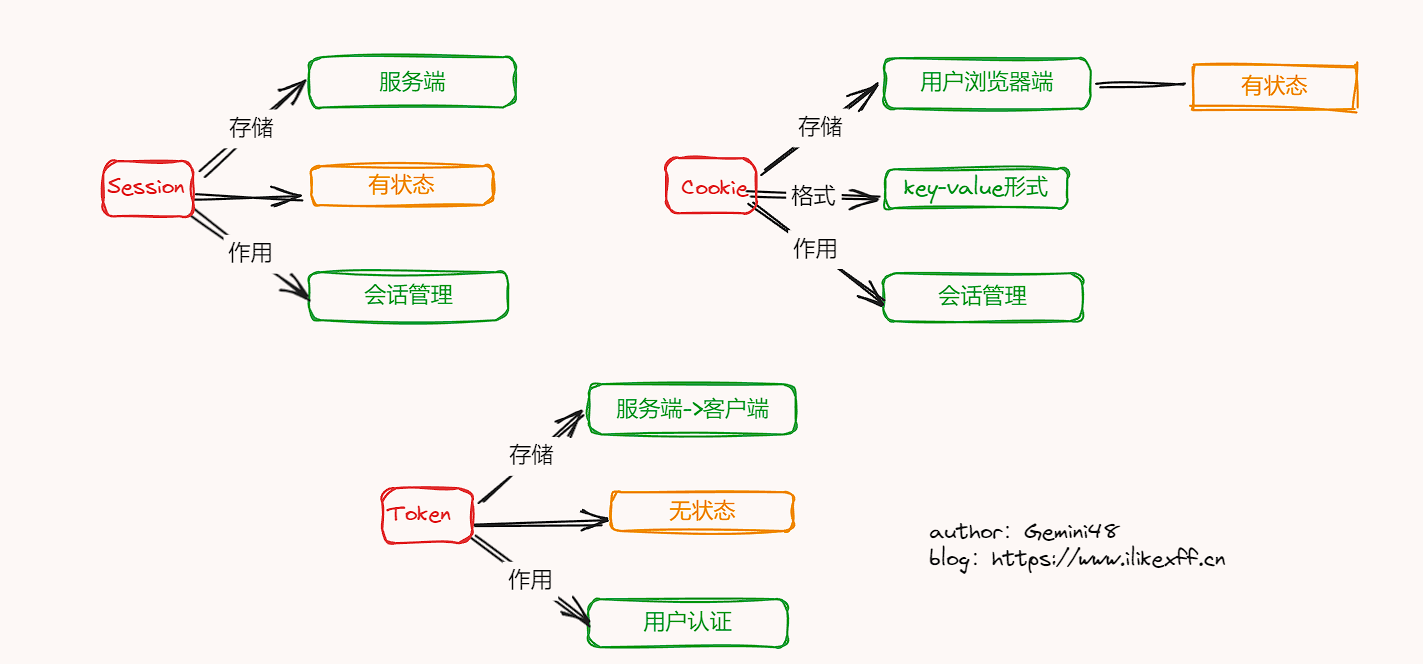 细说会话三剑客: Cookie、Session和Token