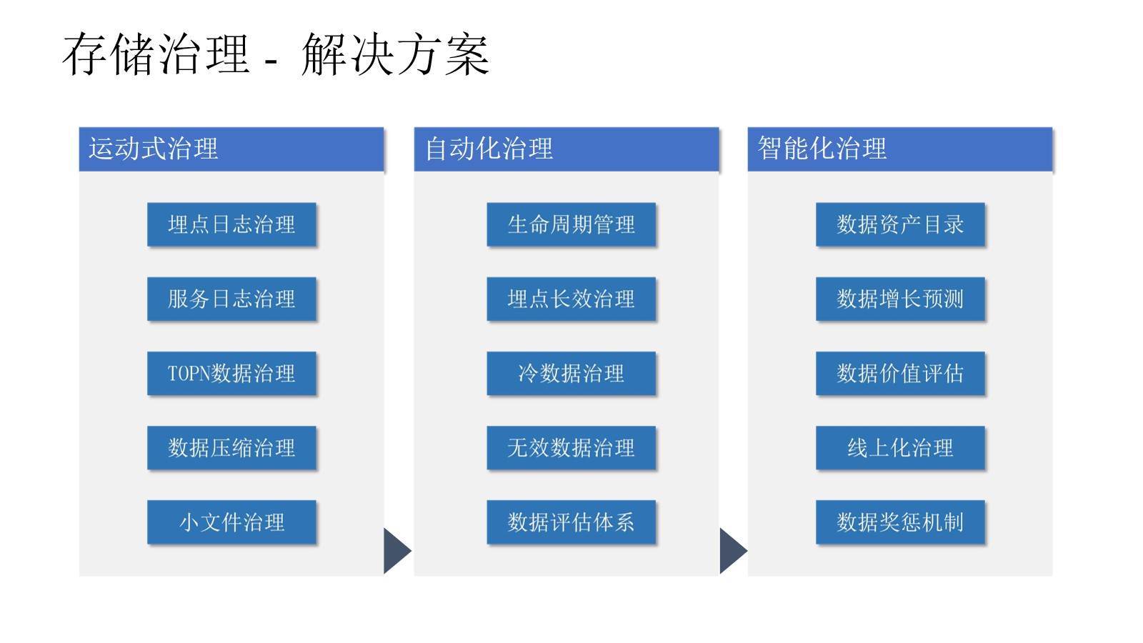 集团企业数据治理总体解决方案（45页PPT） 精品方案 第9张