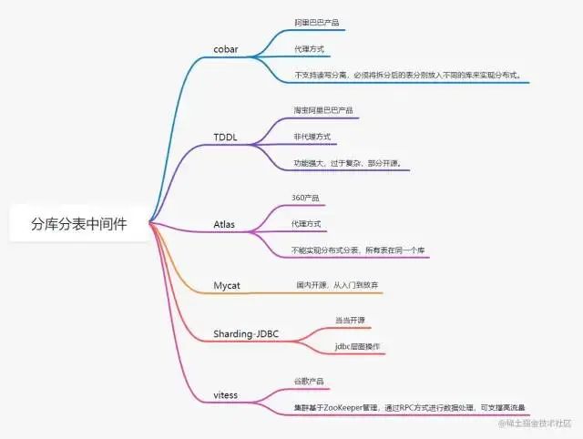 java八股文面试[数据库]——分库分表