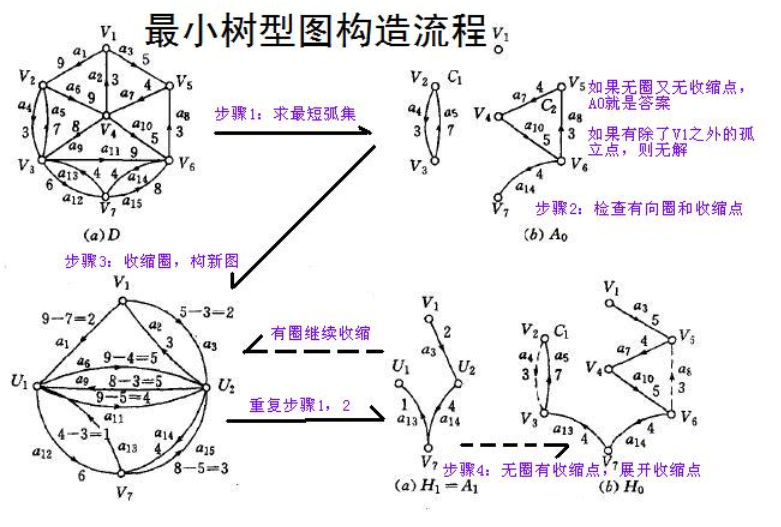 python生成树形图_P4716 朱刘算法/最小树形图/有向图最小生成树 python实现