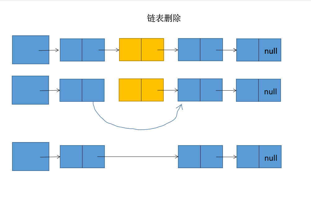 HashMap的使用：put、remove和get方法原理