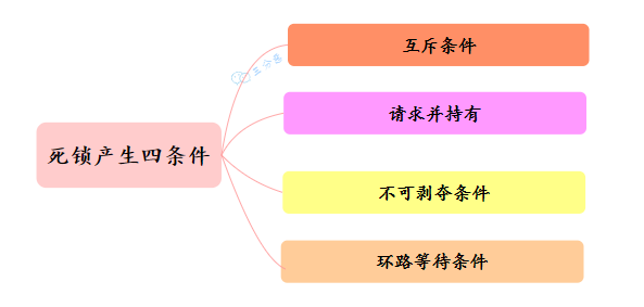 死锁产生必备四条件