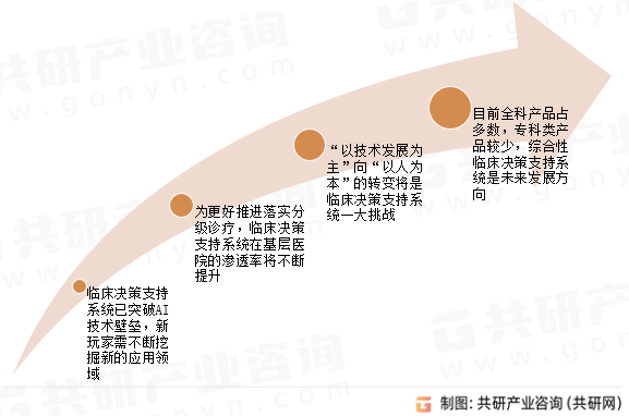 2023年中国临床决策支持系统发展趋势分析：综合性决策系统将成市场主流[图]