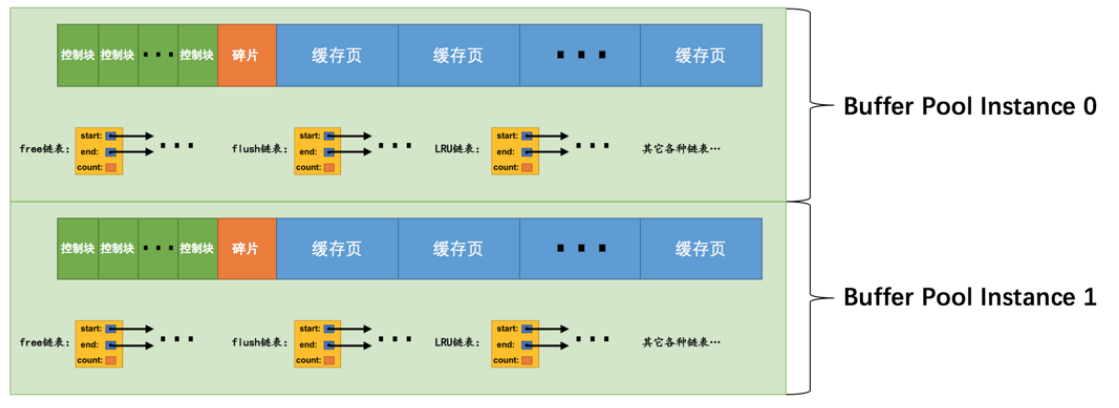 【MySQL进阶】浅谈InnoDB中的BufferPool