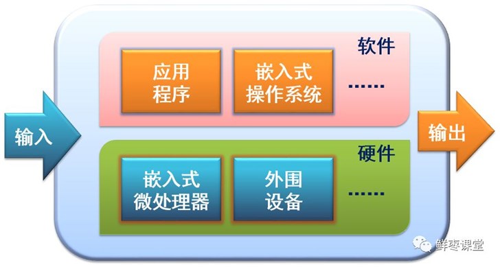 单片机和嵌入式都是什么？