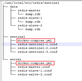 docker-compose目录结构