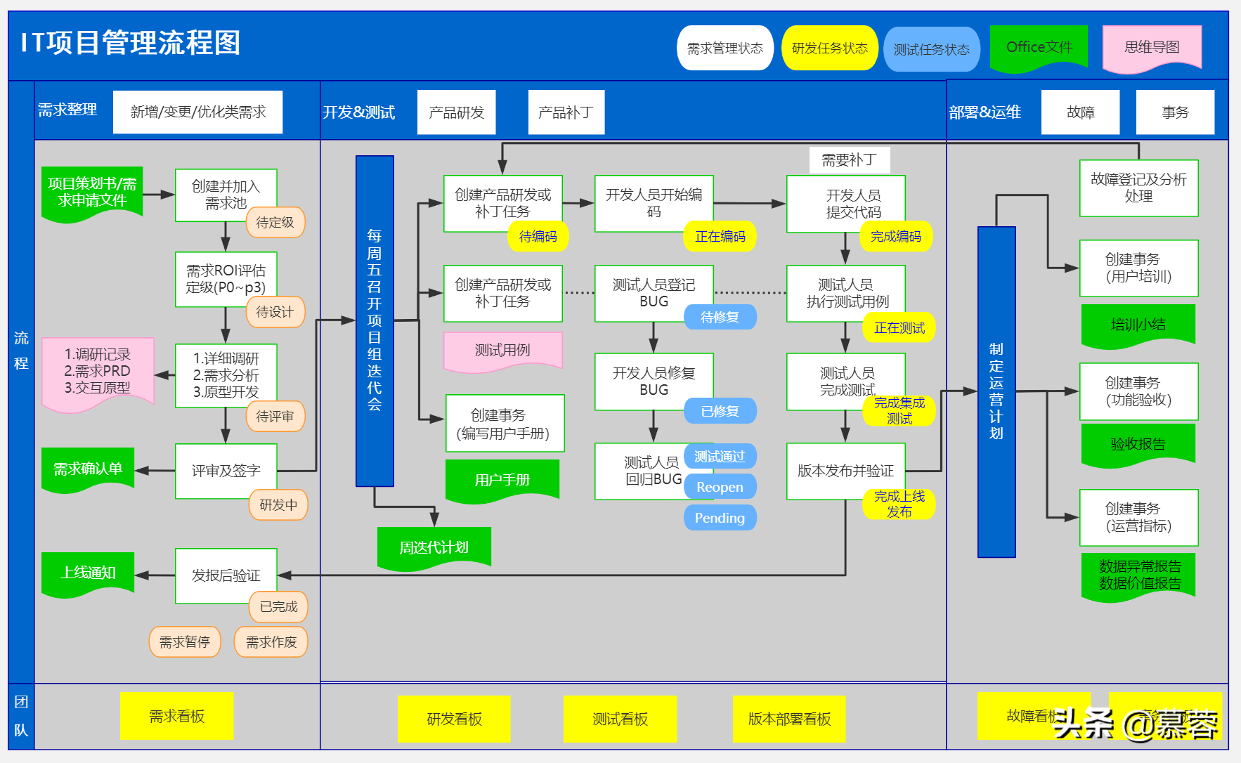 优秀的产品设计方法论,搭配上好的项目管理工具,必然会对项目开发起到