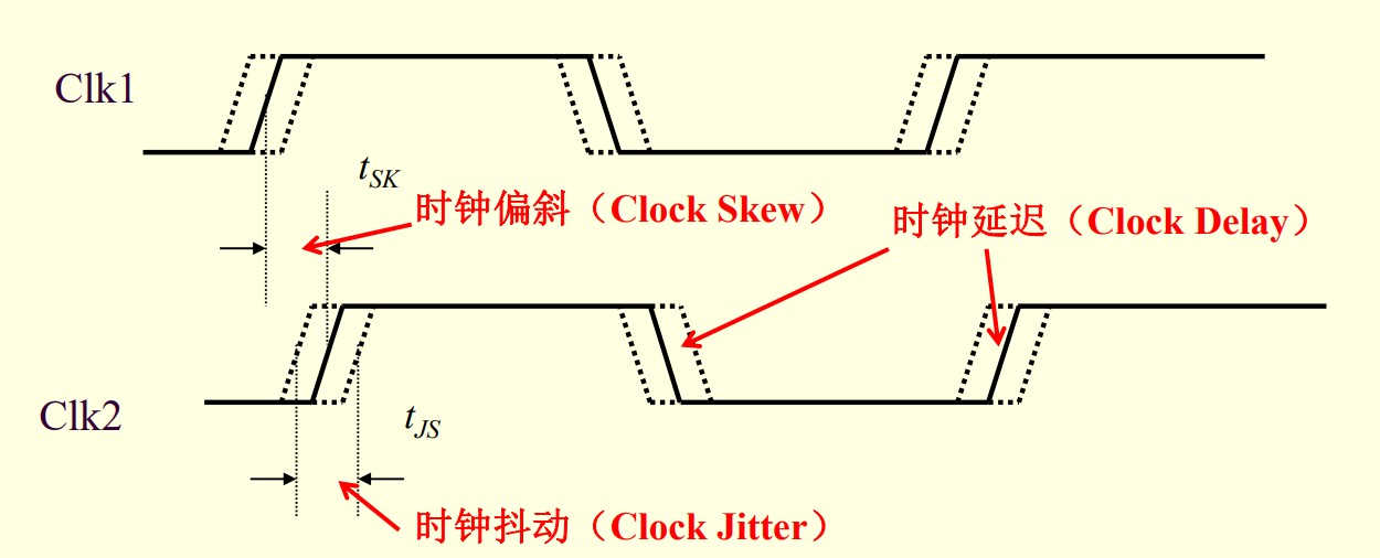 非理想性时钟