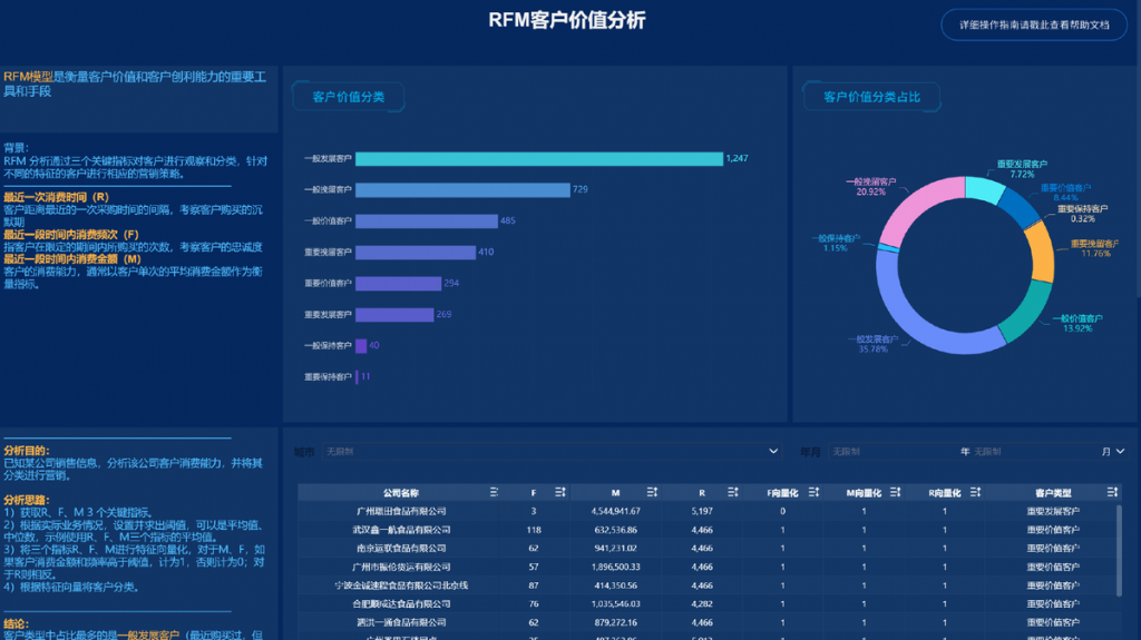 BI分析实操案例分享：零售企业如何利用BI工具对销售数据进行分析？