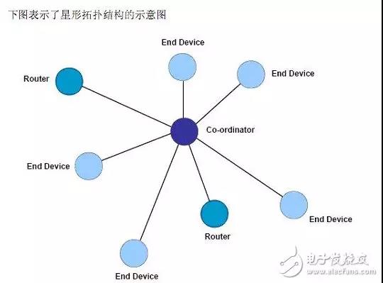 星型拓扑结构图片