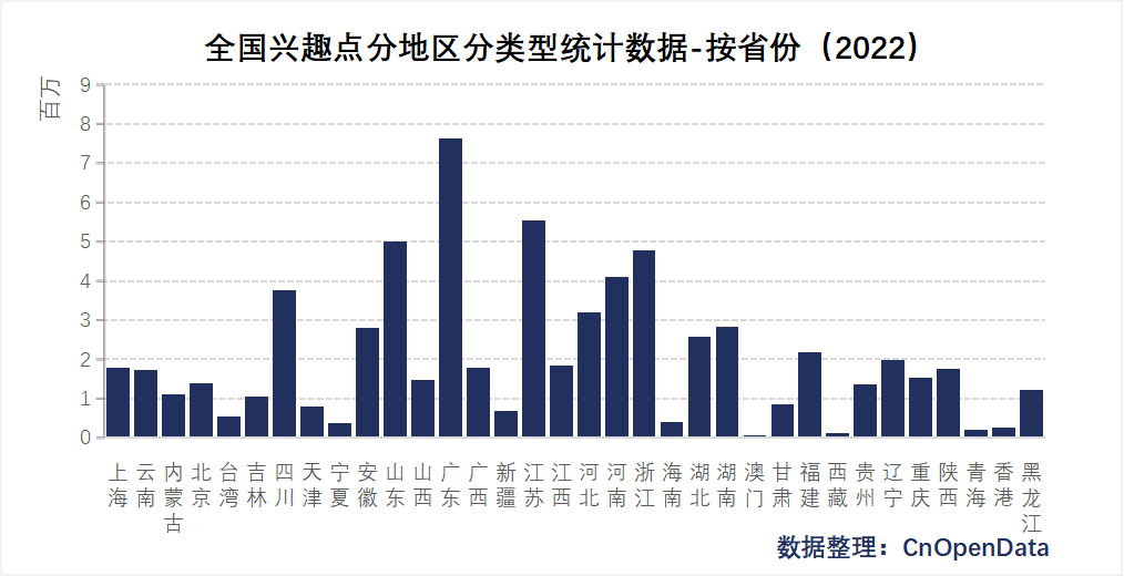 全国兴趣点分地区分类型统计数据