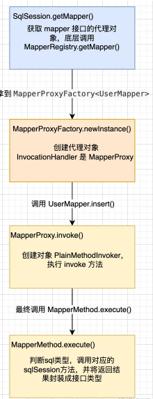 Mybatis 通过接口实现 sql 执行原理解析