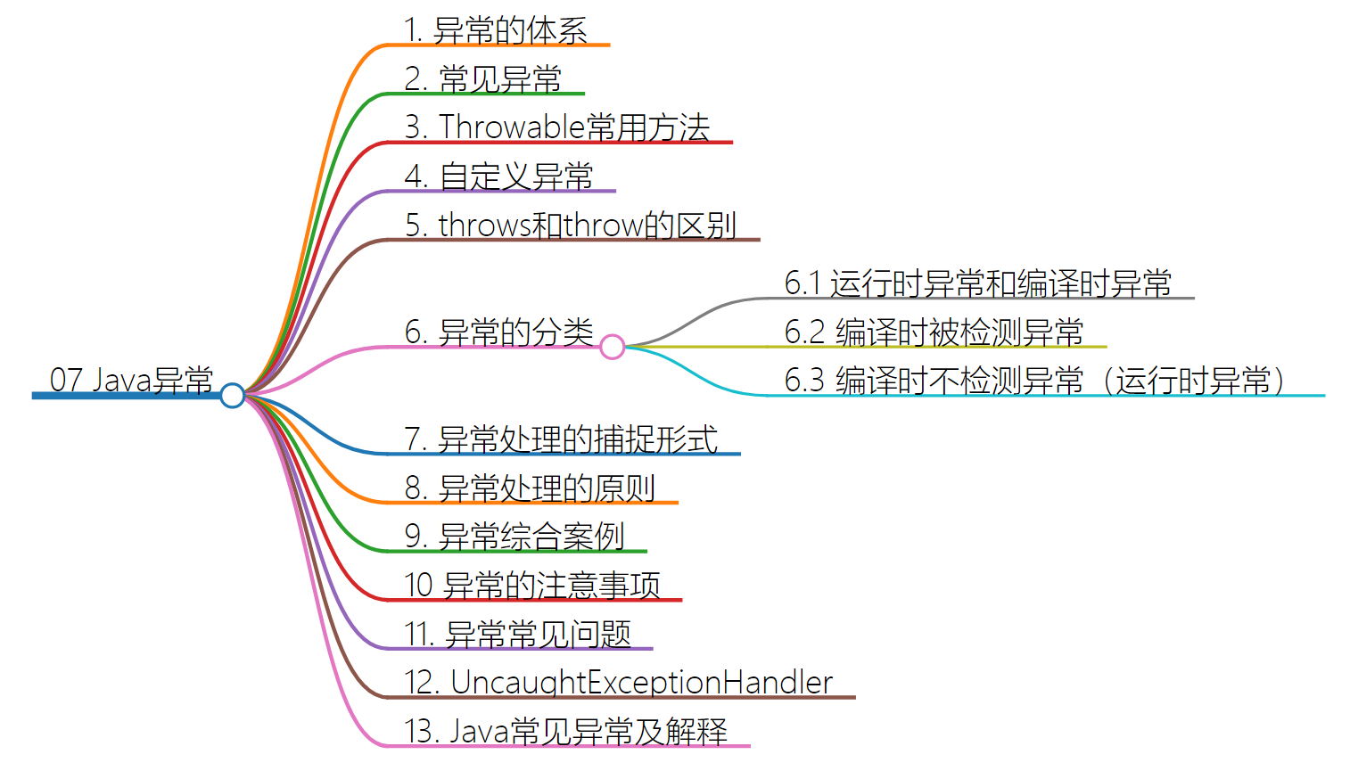 07 Java异常