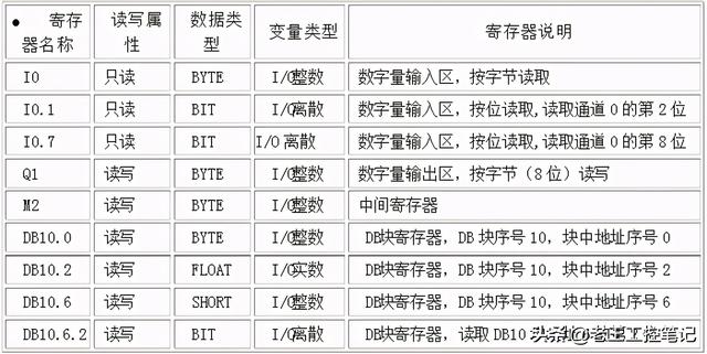 access实例_西门子PLC1200组态王跟Access数据库-⑥组态王变量