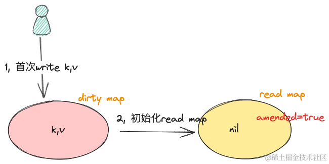 golang sync.Map之如何设计一个并发安全的读写分离结构?