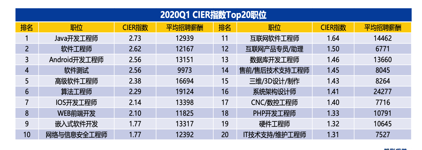 2021年java技术缺口将达50万，java技术人才需求为什么越来越多？