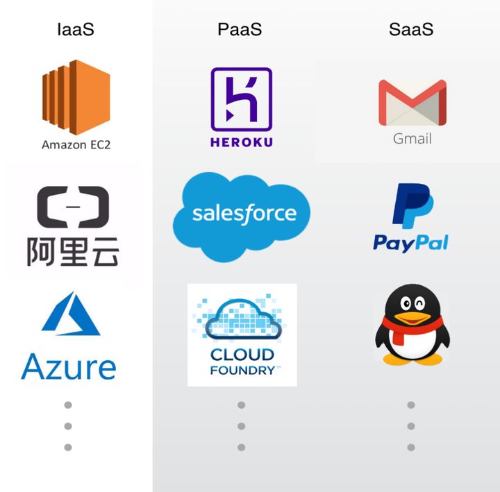 【各种**问题系列】IaaS、SaaS 和 PaaS 是什么？