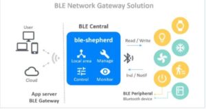 BLE ゲートウェイの仕組み