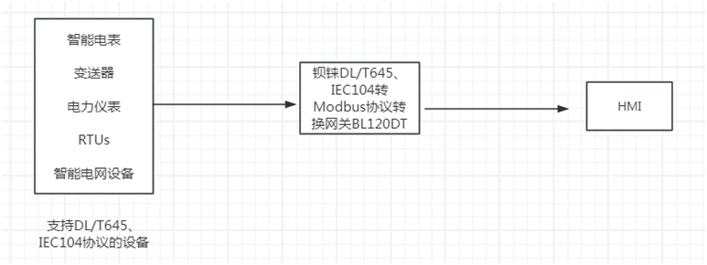 BL120DT网关:DLT645、IEC104协议转换为Modbus协议实现数据对接HMI_HMI_02