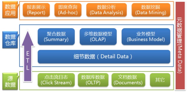 etl构建数据仓库五步法_带你了解数据仓库的基本架构