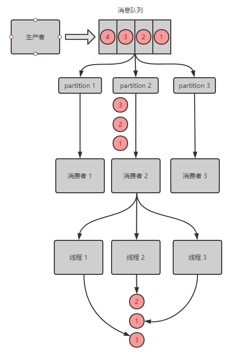 这三年被分布式坑惨了，曝光十大坑