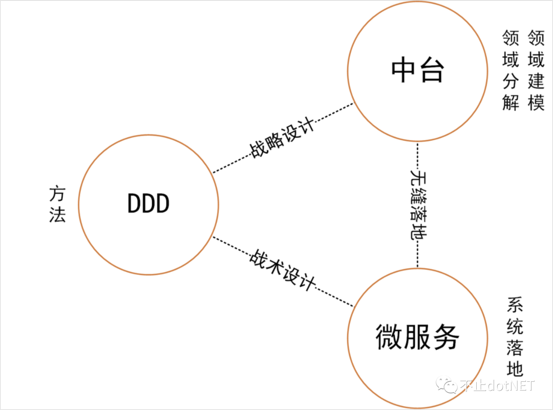 读《中台架构与实现》