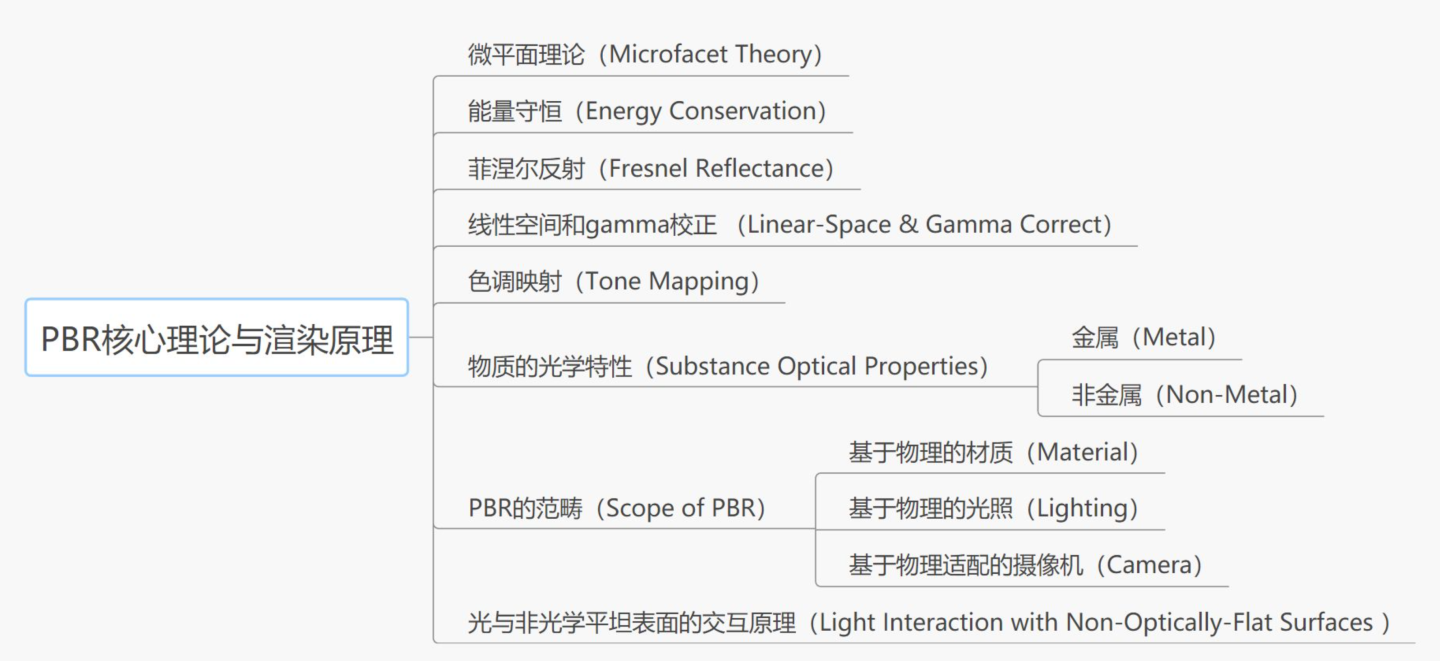 五天实现PBR保姆级教程 之 前言