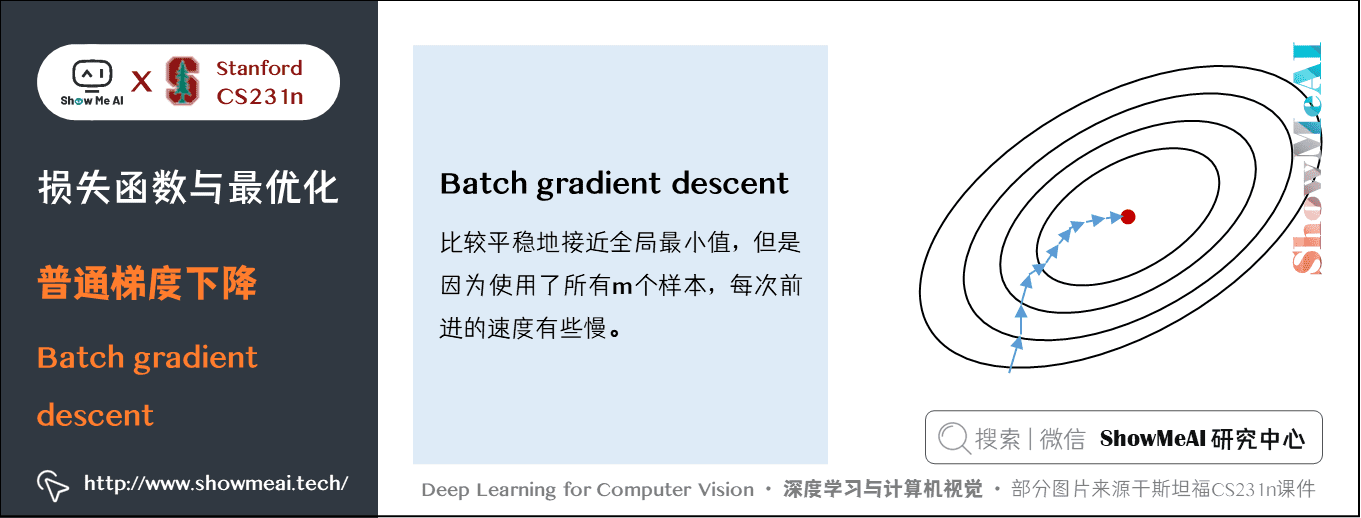 损失函数与最优化; 普通梯度下降; Batchgradientdescent; 3-13