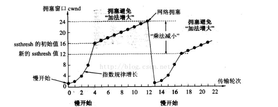 网络原理2 TCP协议