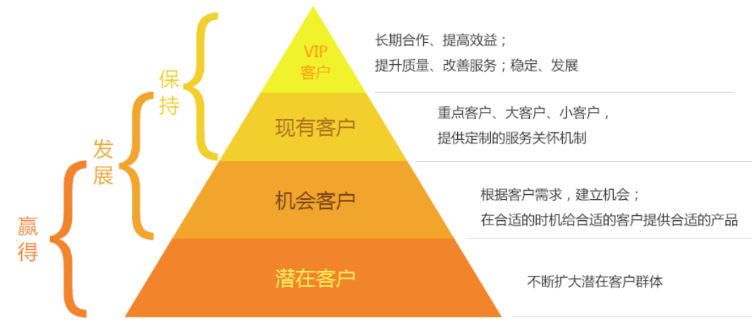 以ERP和CRM为例，谈谈阿里工程师对数字化的架构认知