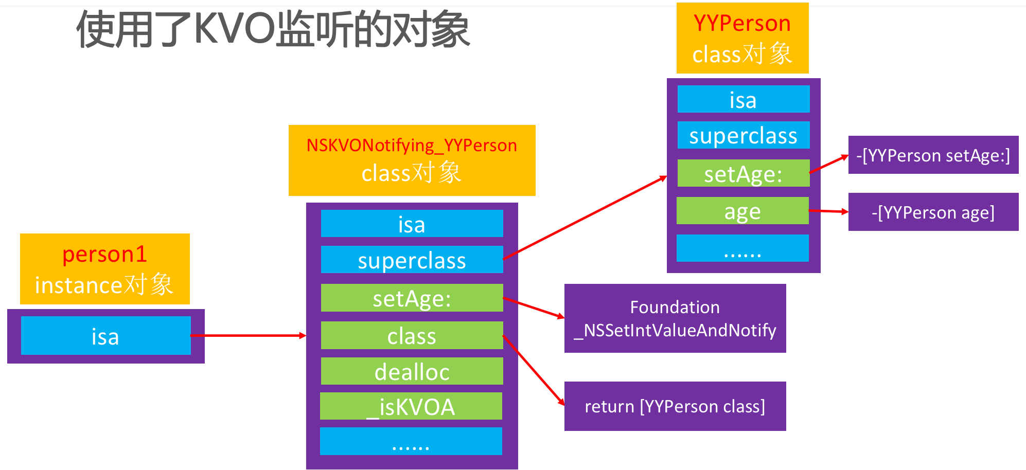 添加KVO对象