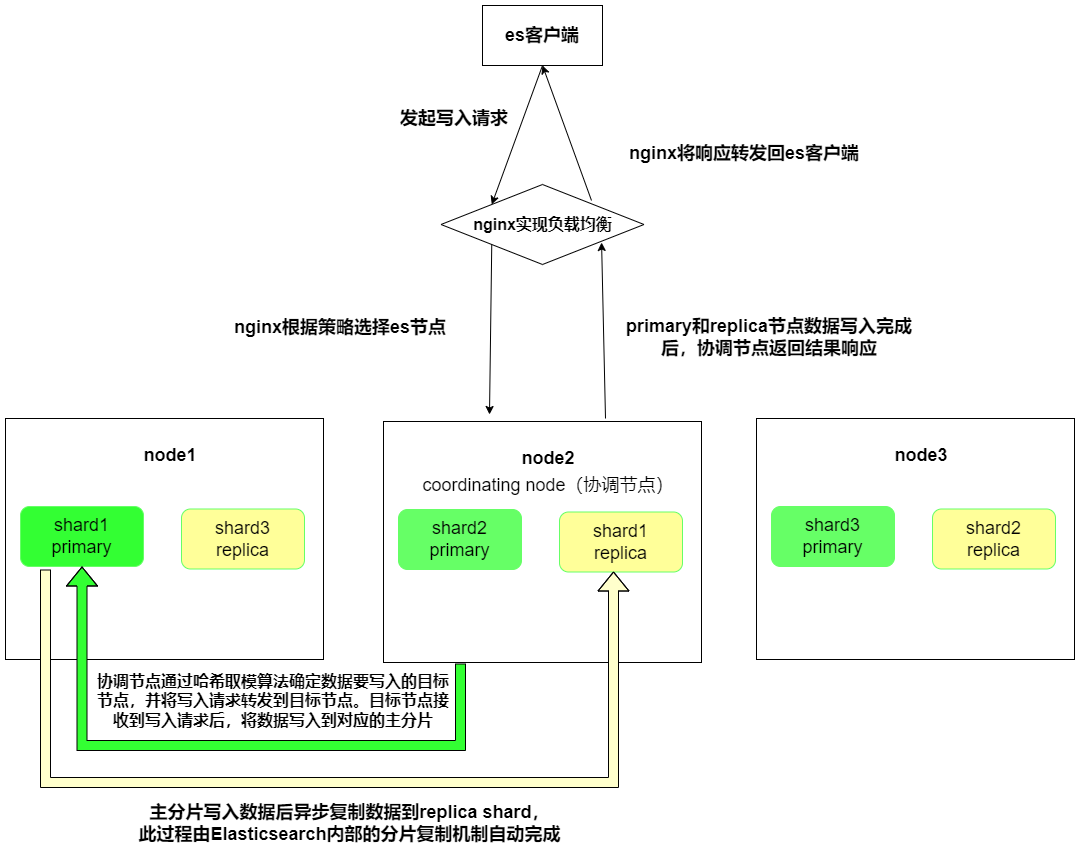 es写入拆解