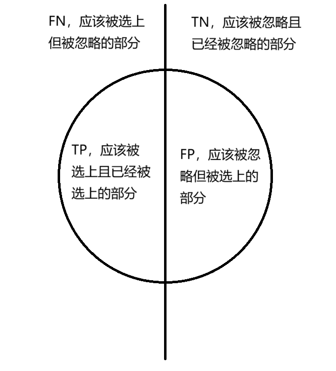 机器学习入门之模型性能评估与度量