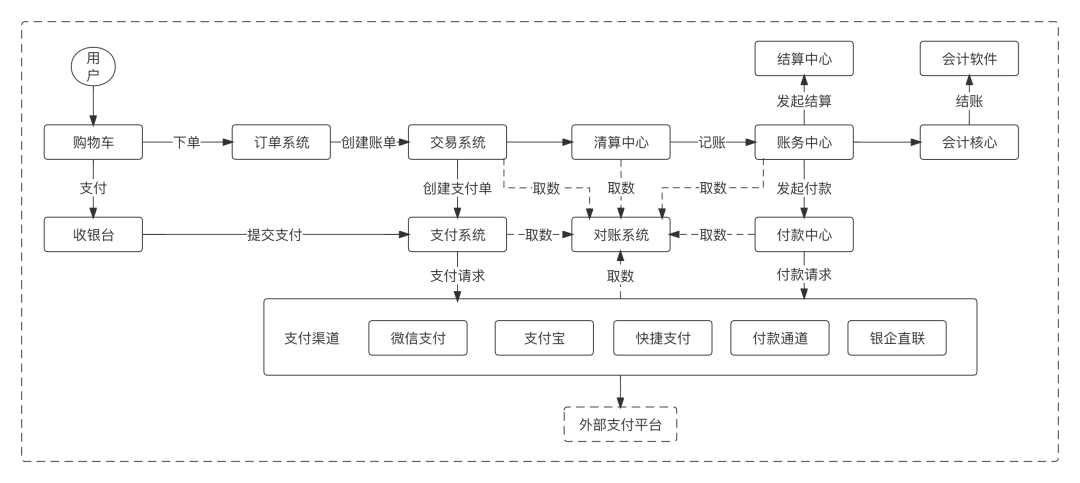 上帝视角看支付，总架构解析