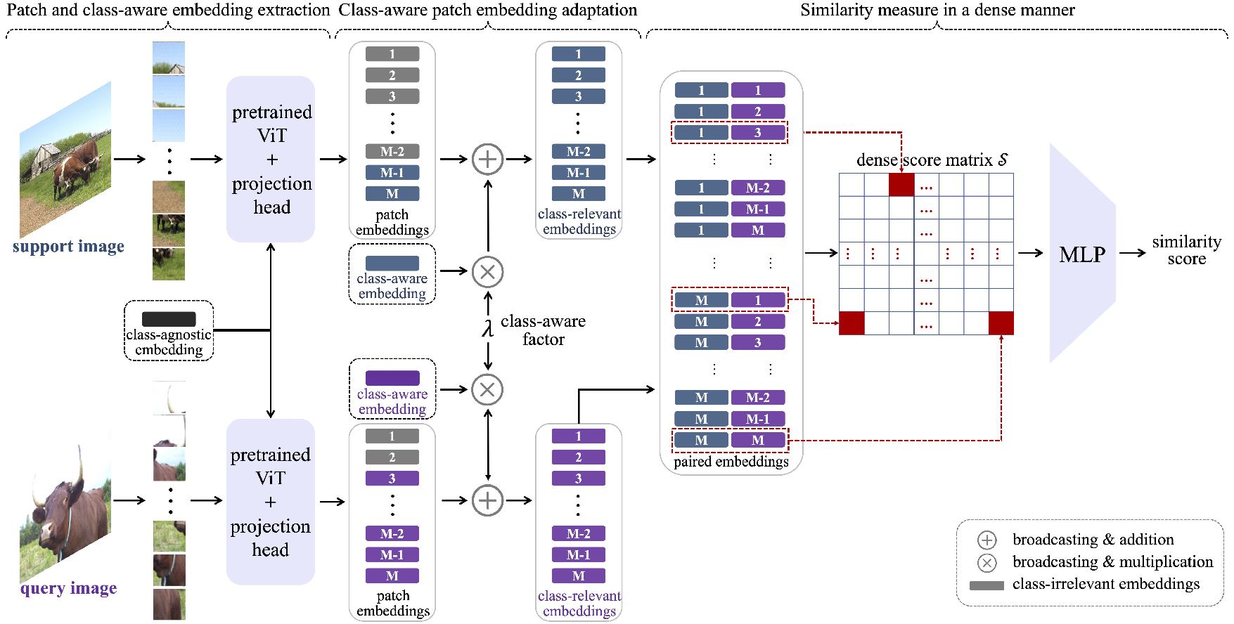 论文解读：ClassAware Patch Embedding Adaptation for FewShot Image