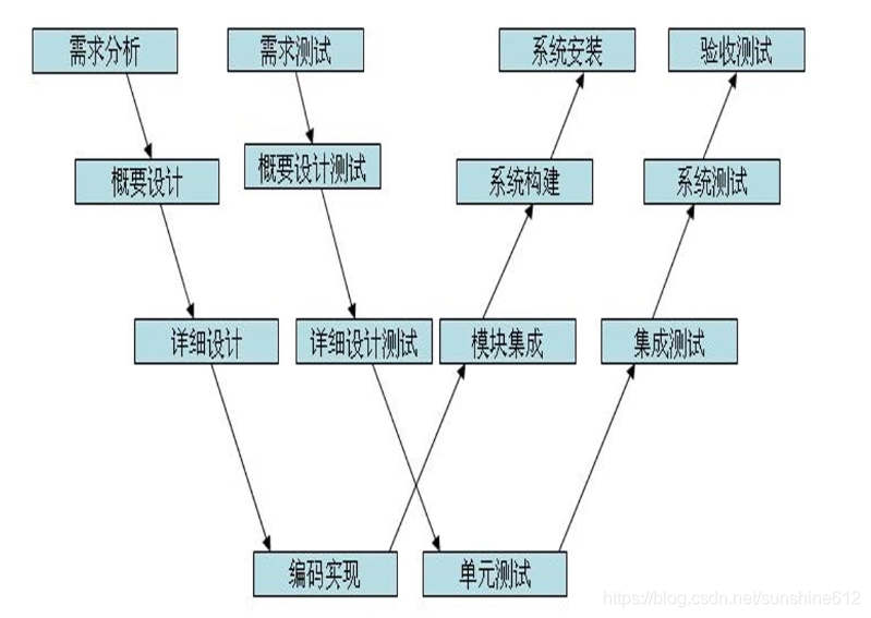 软件测试菜鸟入门攻略