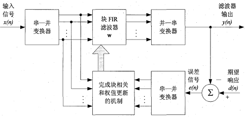 自适应滤波器算法综述以及代码实现