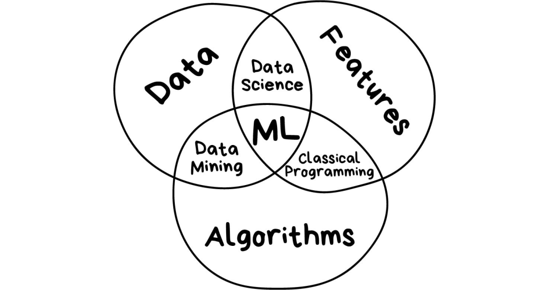 機械学習の概念と古典的なアルゴリズム、私はあなたにはっきりと言葉で説明します！ はじめに必見