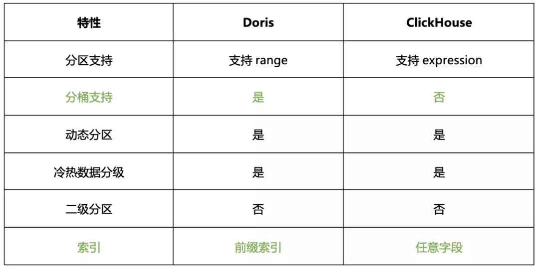 Doris 与 ClickHouse 的深度对比及选型建议