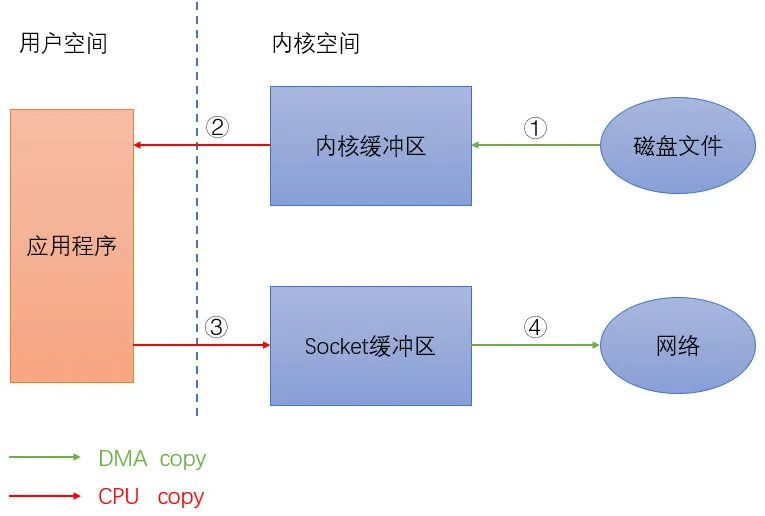 普通读写