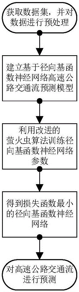python交通流预测算法_一种高速公路交通流预测方法与流程