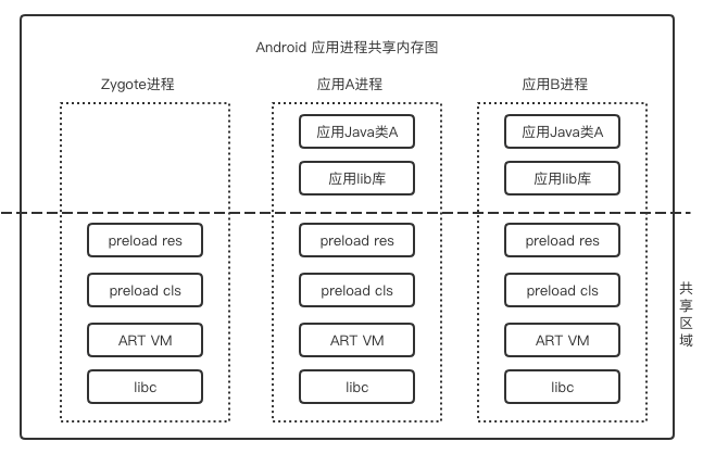 深入Android系统（七）Zygote进程