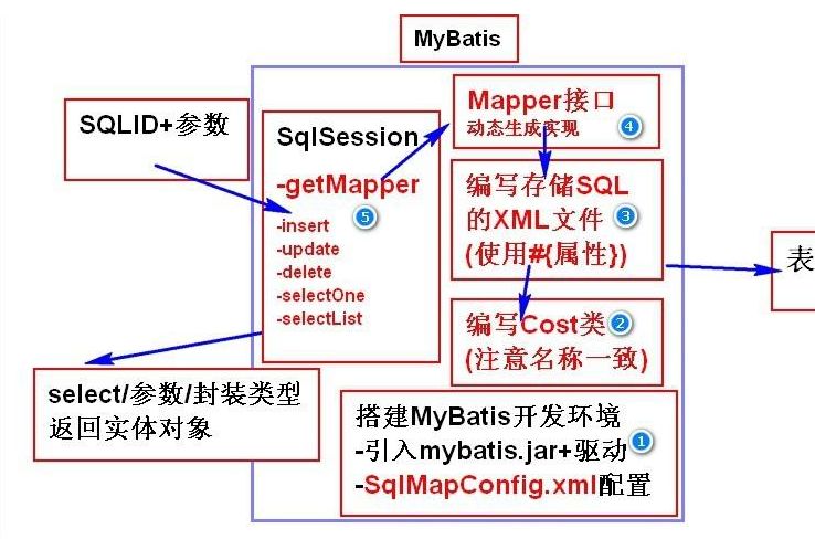 MyBatis面试题