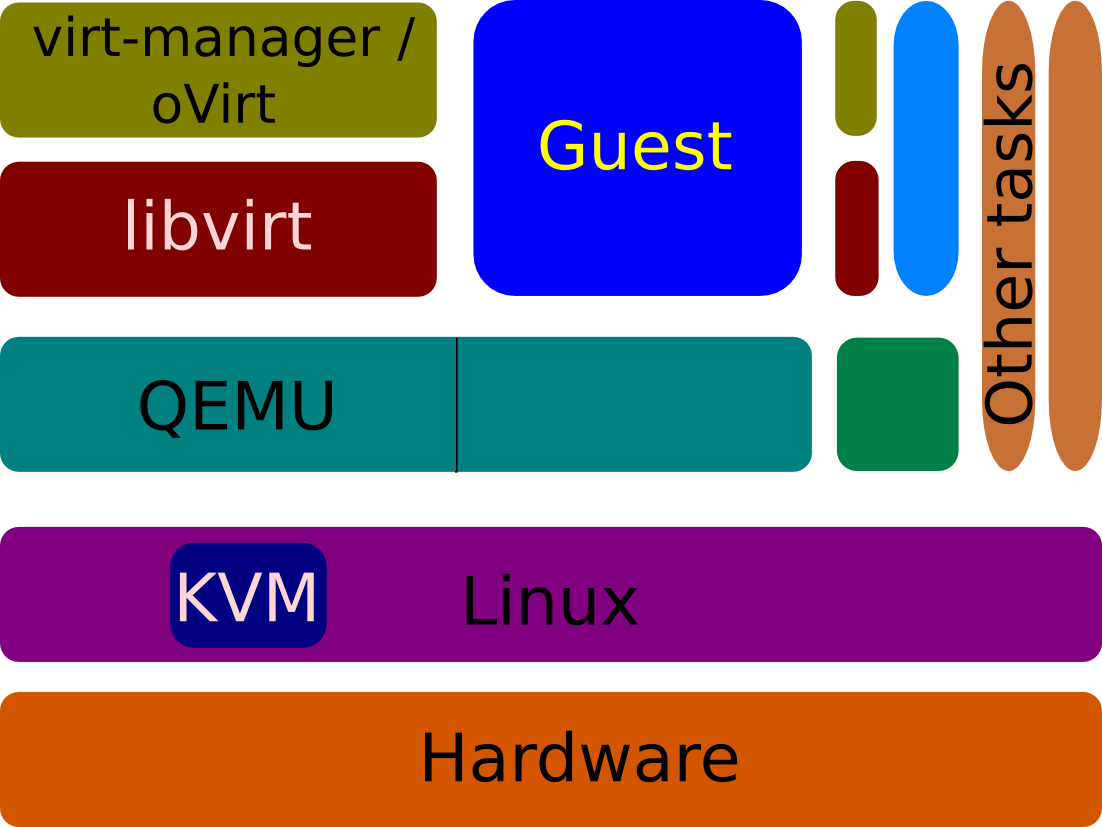 virt-stack