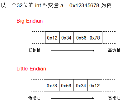 小端格式和大端格式littleendianbigendian