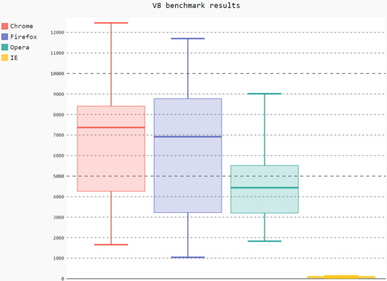 Pygal chart type for Python data visualization