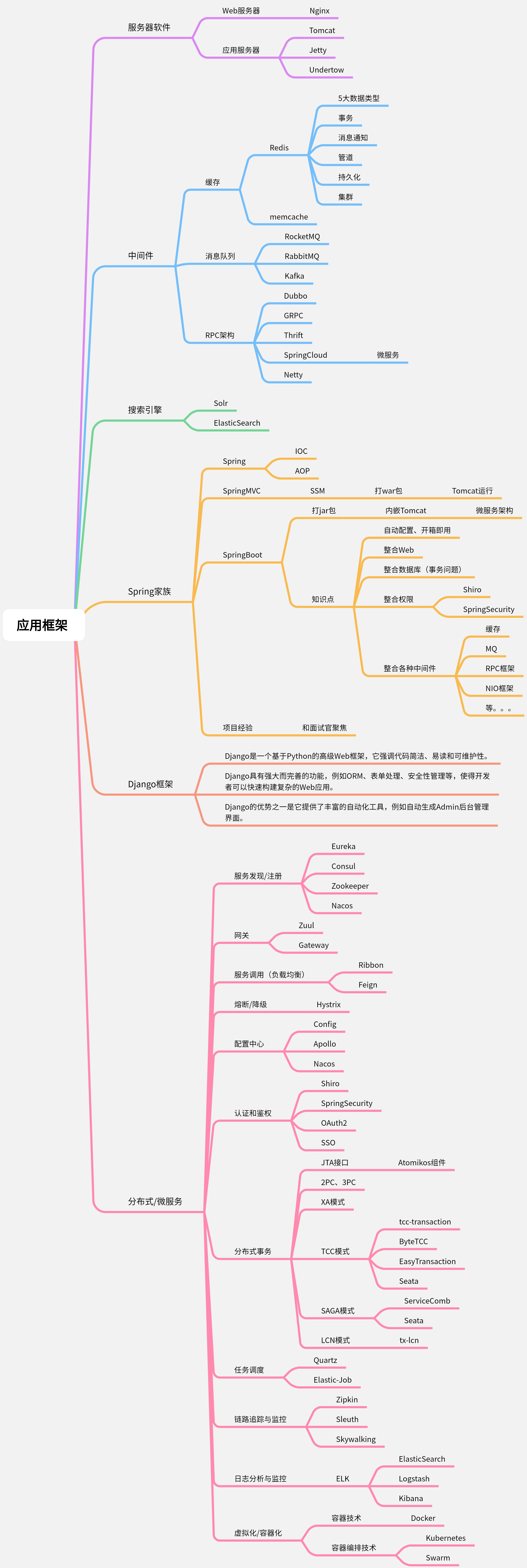 *后端开发框架-来自boardmix模板社区