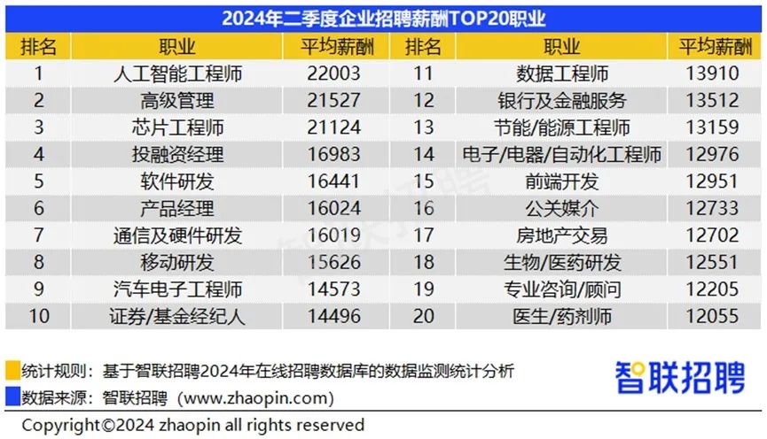 人工智能薪酬排行榜：2024年哪些岗位最吃香？_深度学习_02