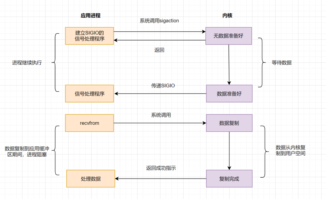 看一遍就理解：IO模型详解_io触发什么意思-CSDN博客